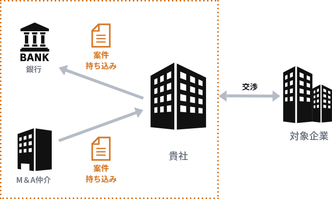 一般的なM&Aの流れ