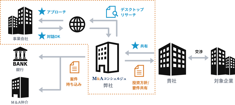 M&AコンシェルジュのM&Aの流れ