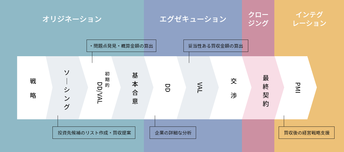 サービスの流れ