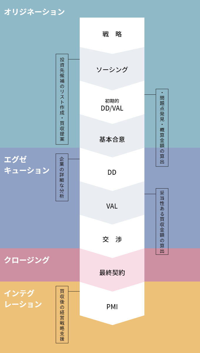 サービスの流れ